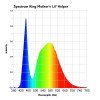 Mother’s Lil’ Helper 140W - Lampe Horticole LED - Spectrum King