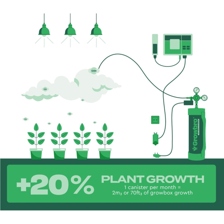 CO2-Flasche Growbro 1,8 kg – CO2-Anreicherung für Indoor-Kulturen unter LED