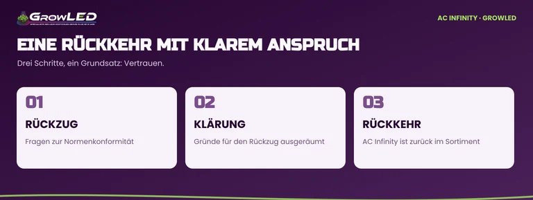 Zeitstrahl: Rückzug aus dem Sortiment, Klärung der Normenfragen und Rückkehr von AC Infinity.