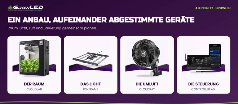 Vier AC Infinity Produktfamilien mit echten Produktfotos: Zelt, Beleuchtung, Ventilator und Controller.