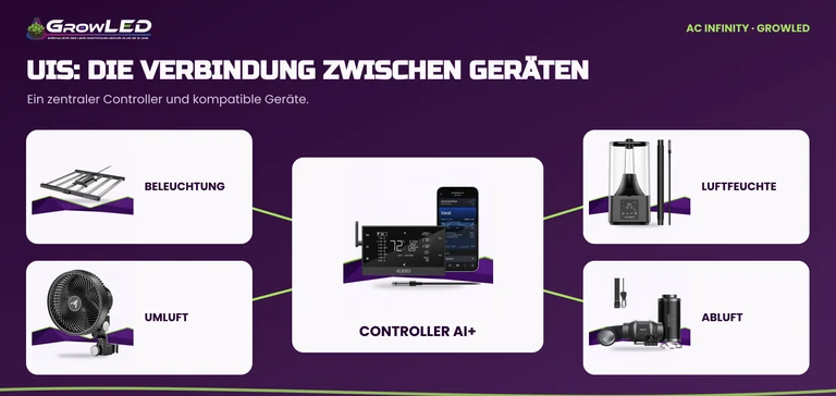 UIS-Schema mit AI+ Controller und kompatibler Beleuchtung, Umluft, Luftbefeuchtung und Abluft.