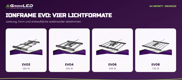 Die vier IONFRAME Leuchten: EVO3 280 W, EVO4 300 W, EVO6 500 W und EVO8 730 W.