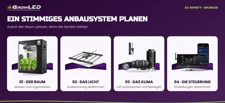 Vier Planungsschritte: Raum festlegen, Licht abstimmen, Klima organisieren und Steuerung wählen.