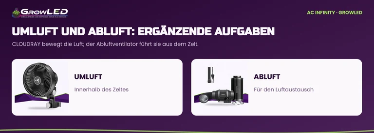 Bildvergleich: Umluftventilator im Zelt und Abluftset für den Luftaustausch.
