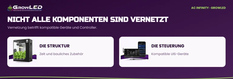 Ein Zelt ist eine bauliche Struktur; vernetzte Steuerung erfordert kompatible Geräte und Controller.